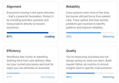 Scorecard showing four metrics with varying performance levels: Alignment at 87% (Leading), Reliability at 73% (Maturing), Efficiency at 27% (Developing), and Quality at 60% (Maturing), each with tailored guidance text.